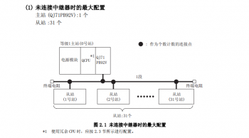 昨日案例：三菱PLC主站模塊與三菱變頻器通訊的應(yīng)用