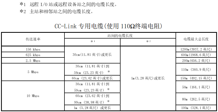 三菱CC-Link傳送速率和電纜長度 三菱CC-Link傳送速率和電纜長度