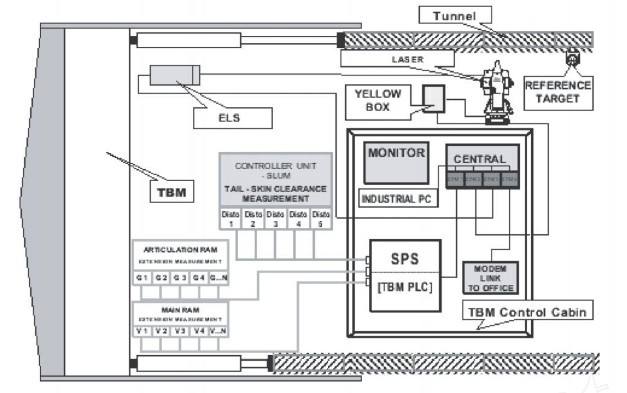 盾構機大腦內(nèi)部控制核心是PLC控制系統(tǒng)，PLC控制系統(tǒng)有7個優(yōu)勢